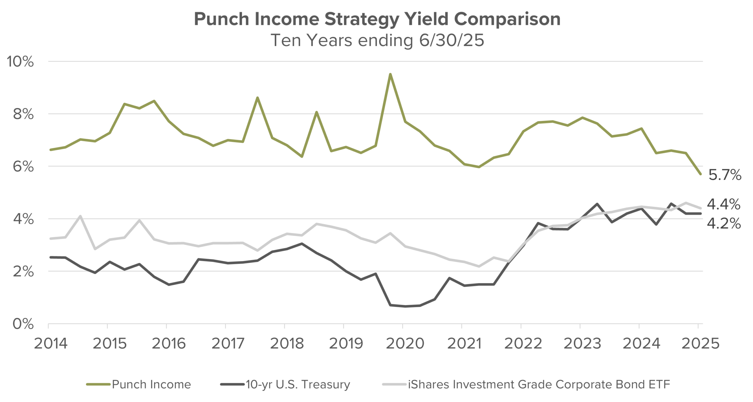 Punch Income Strategy Yield Comparison