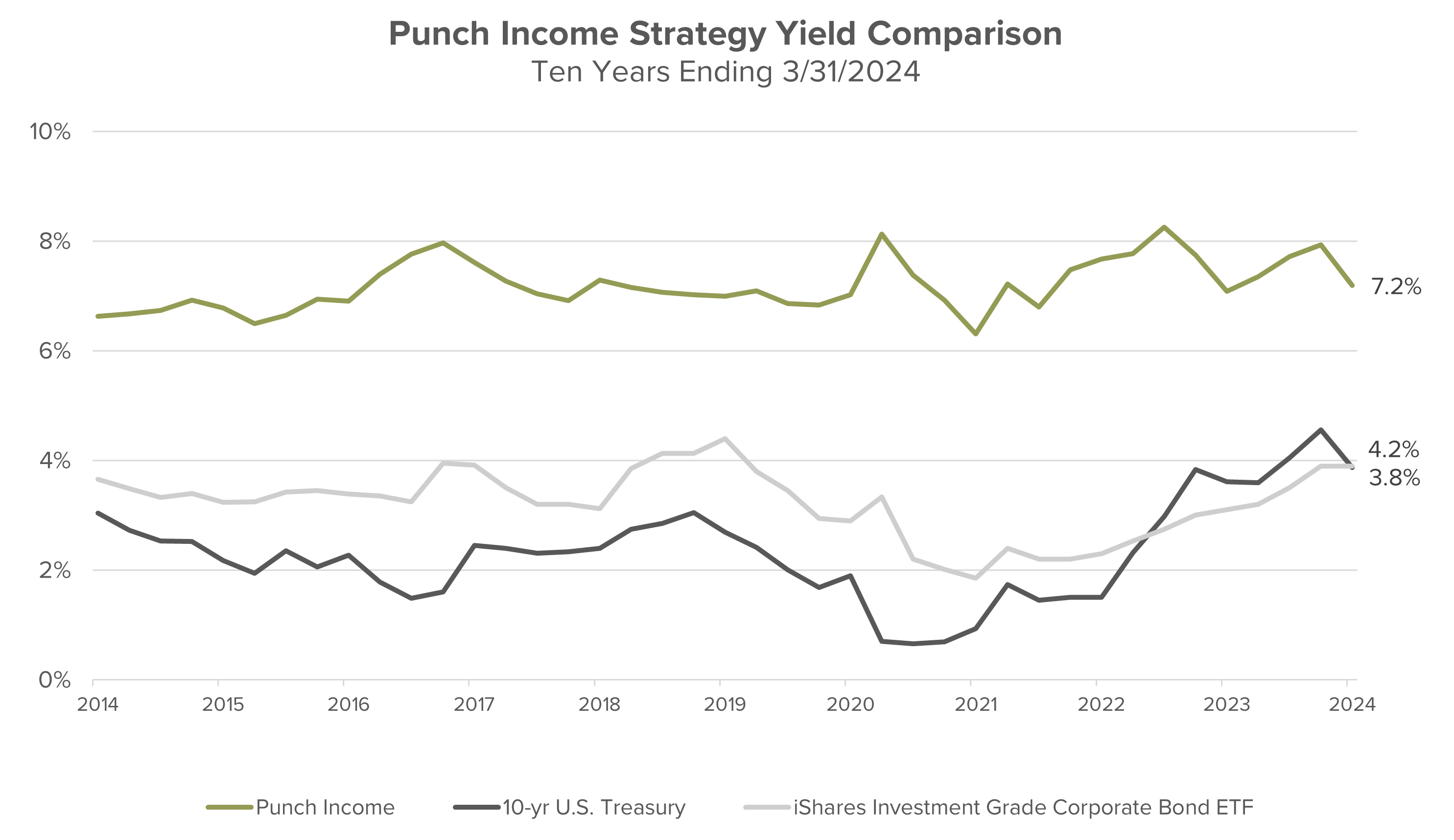 Punch Income Strategy Yield Comparison