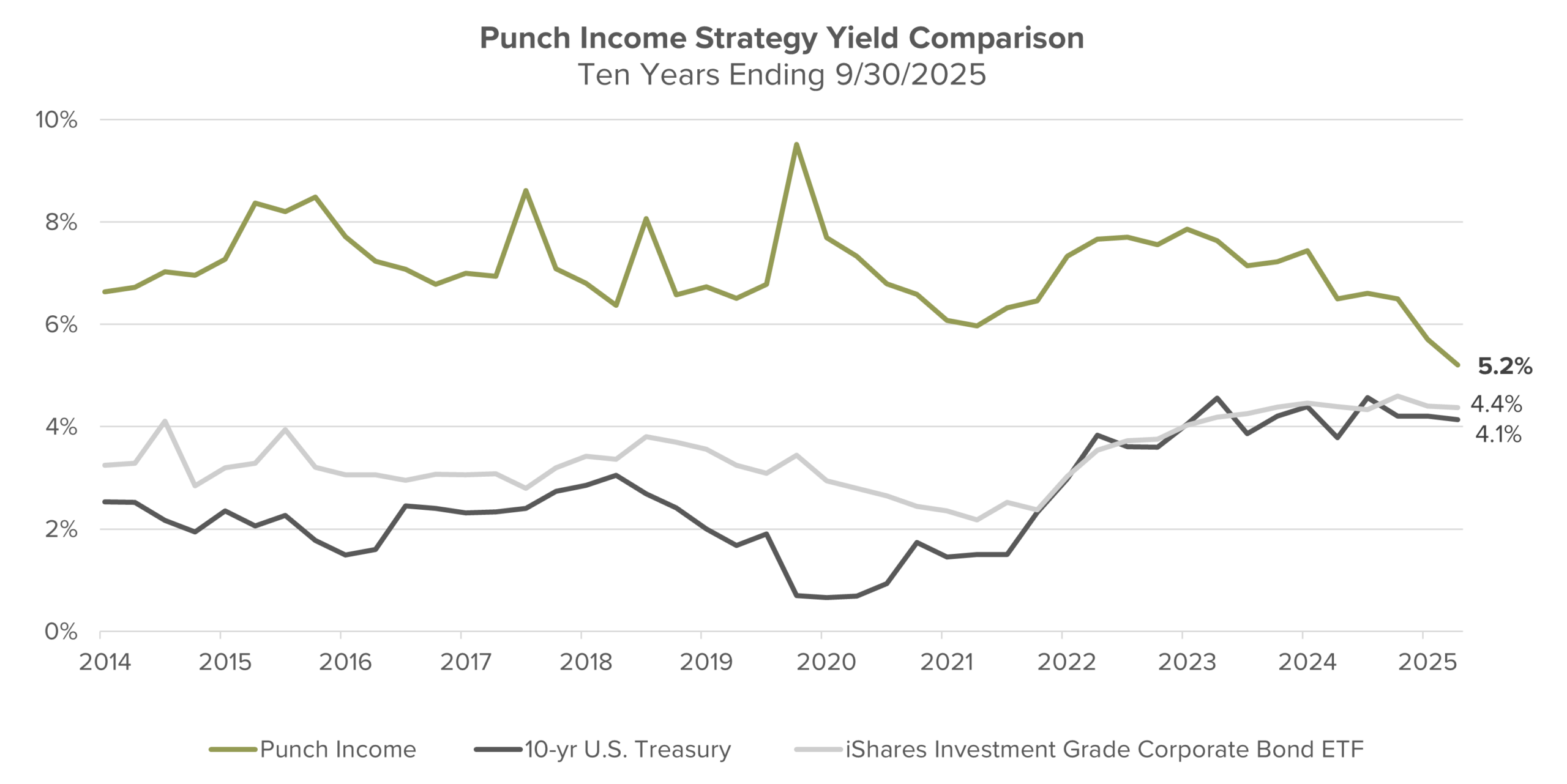 Punch Income Strategy Yield Comparison