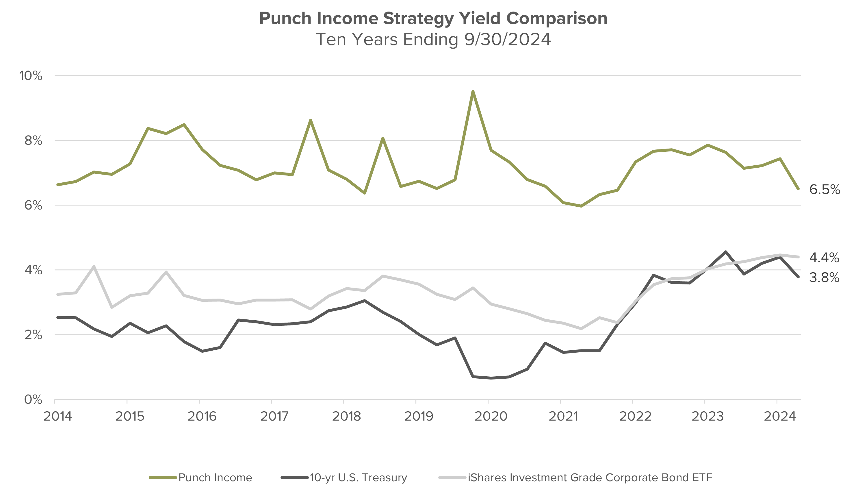 Punch Income Strategy Yield Comparison